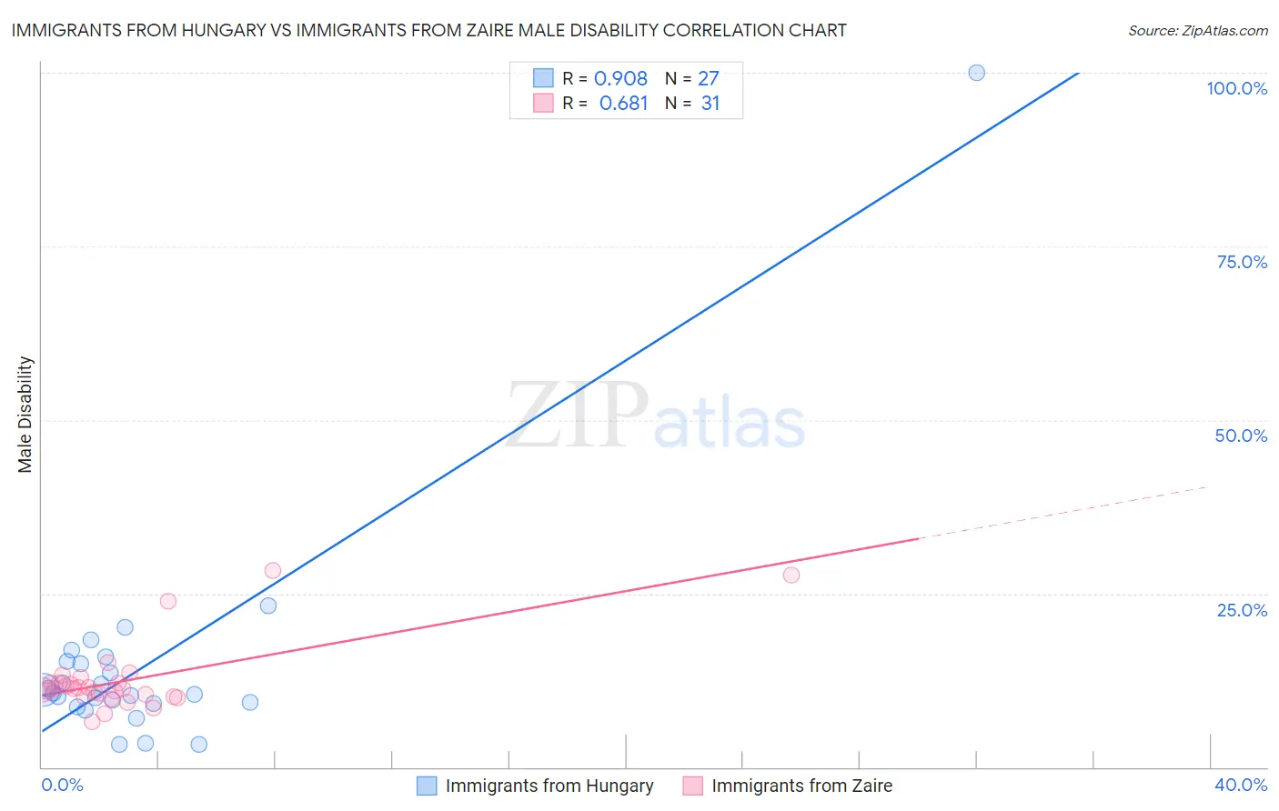 Immigrants from Hungary vs Immigrants from Zaire Male Disability