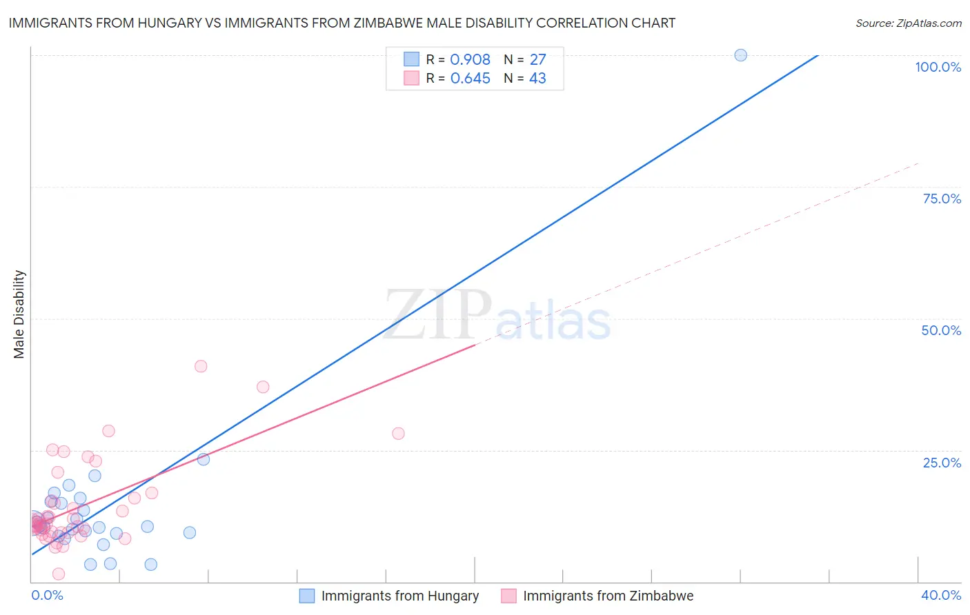 Immigrants from Hungary vs Immigrants from Zimbabwe Male Disability