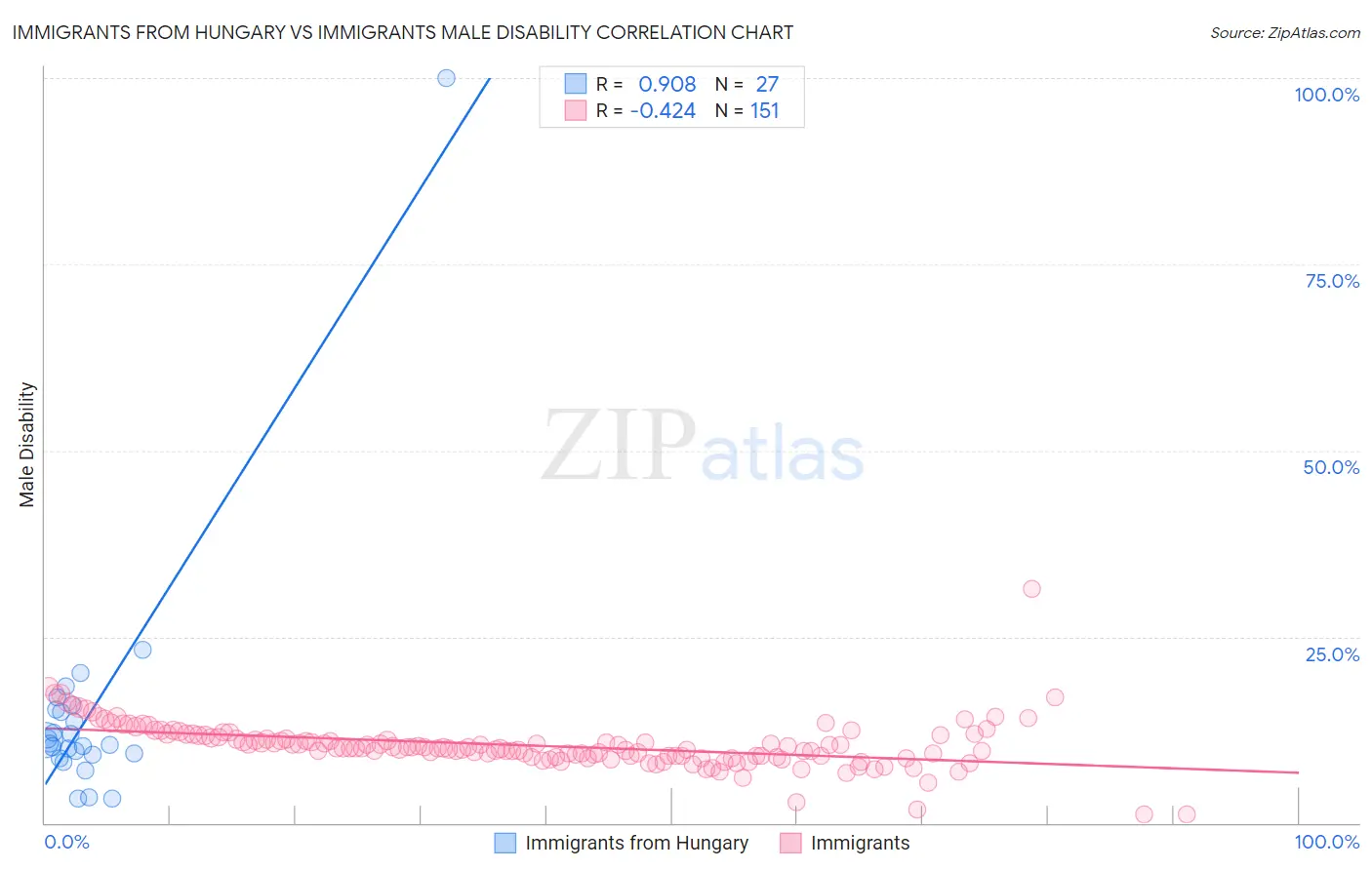 Immigrants from Hungary vs Immigrants Male Disability