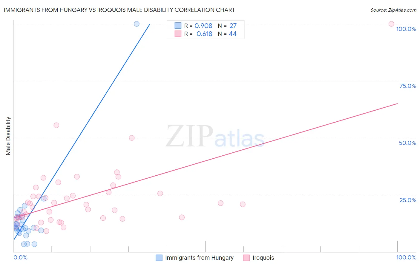 Immigrants from Hungary vs Iroquois Male Disability