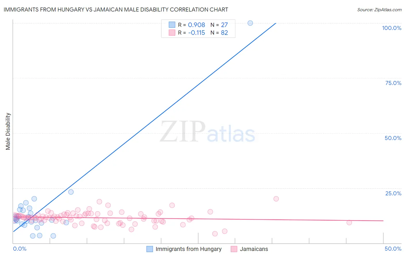 Immigrants from Hungary vs Jamaican Male Disability