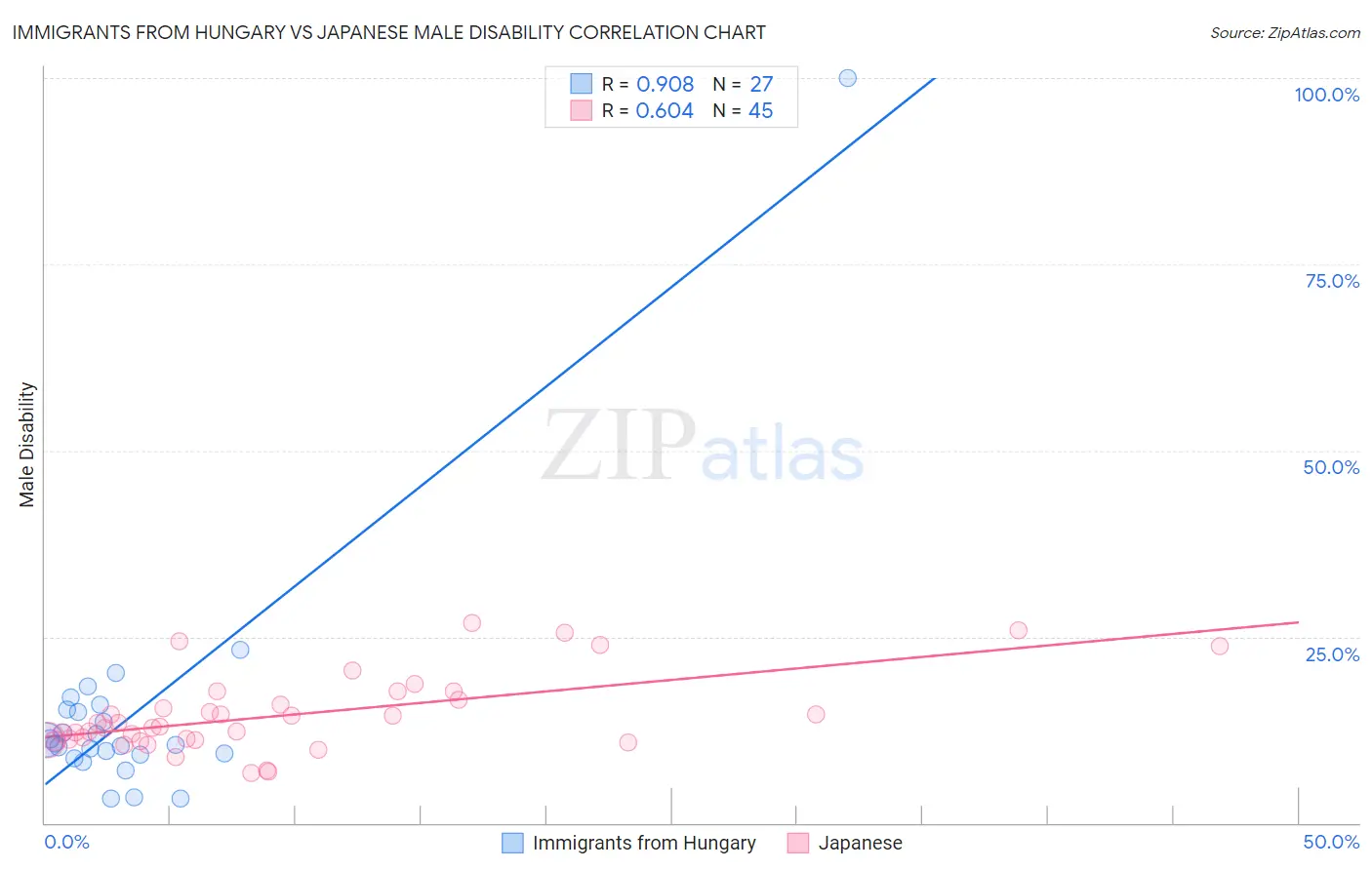 Immigrants from Hungary vs Japanese Male Disability