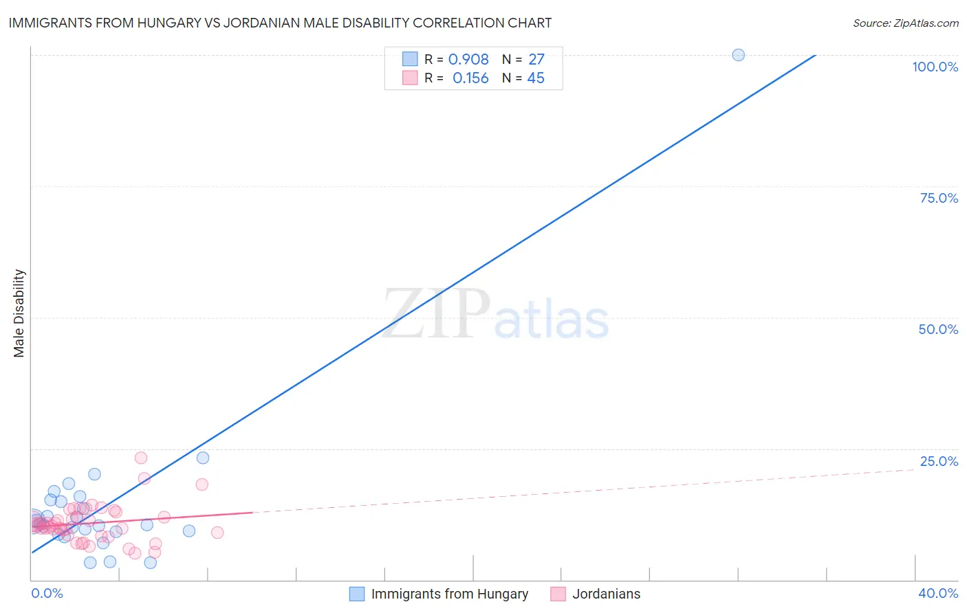 Immigrants from Hungary vs Jordanian Male Disability