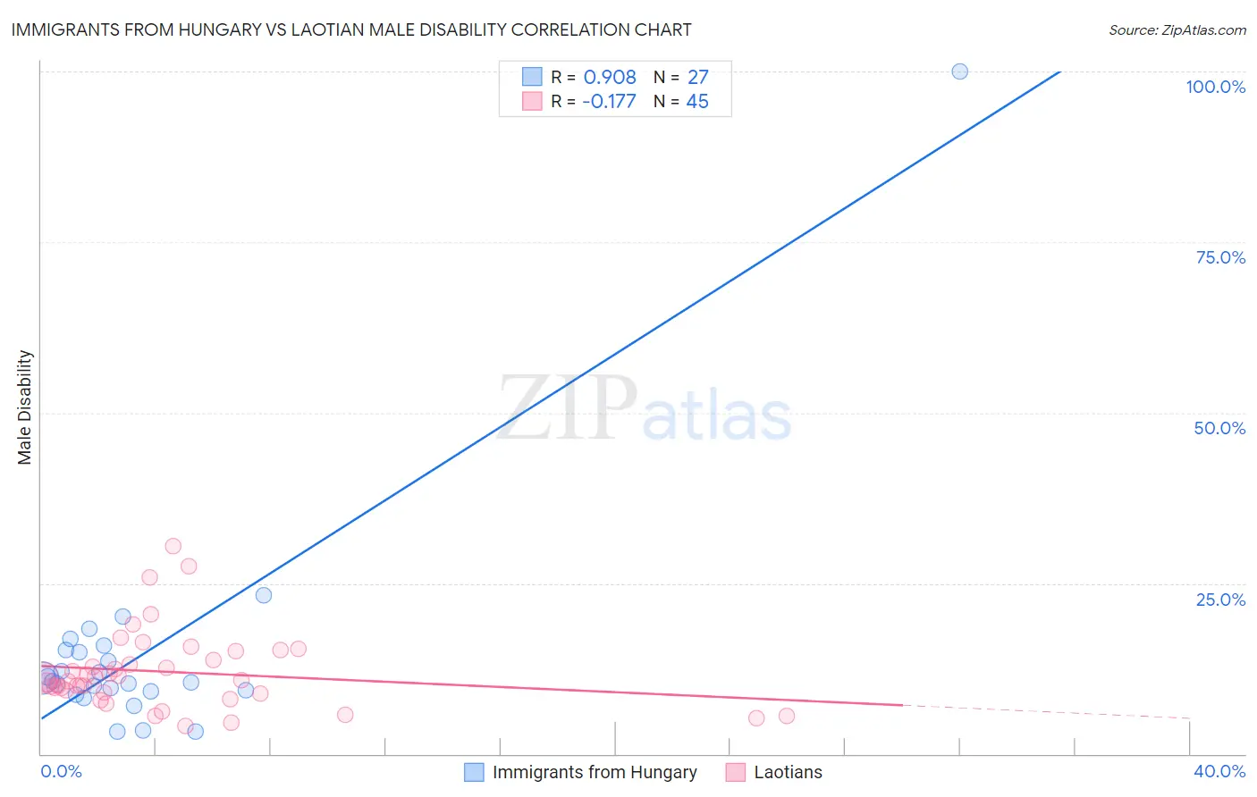 Immigrants from Hungary vs Laotian Male Disability