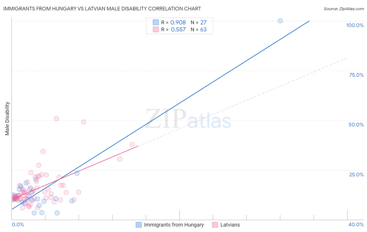 Immigrants from Hungary vs Latvian Male Disability