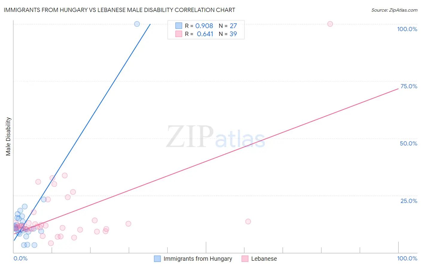 Immigrants from Hungary vs Lebanese Male Disability
