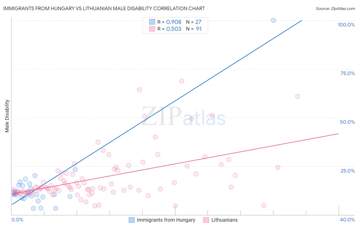 Immigrants from Hungary vs Lithuanian Male Disability