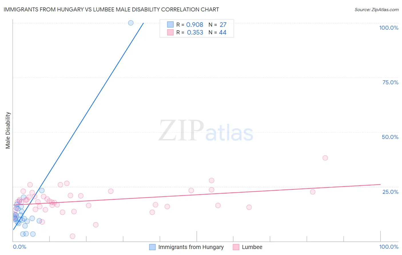 Immigrants from Hungary vs Lumbee Male Disability