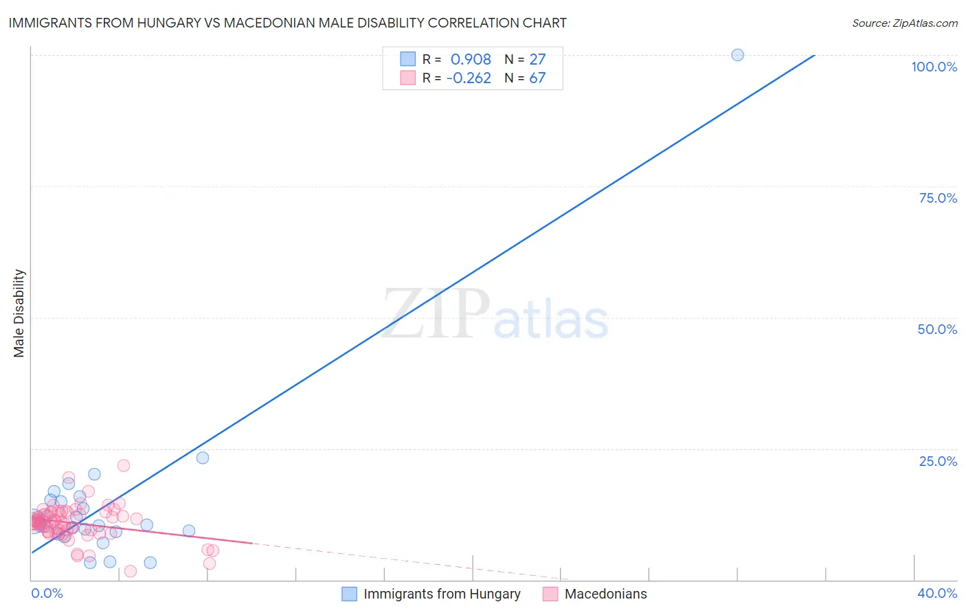 Immigrants from Hungary vs Macedonian Male Disability