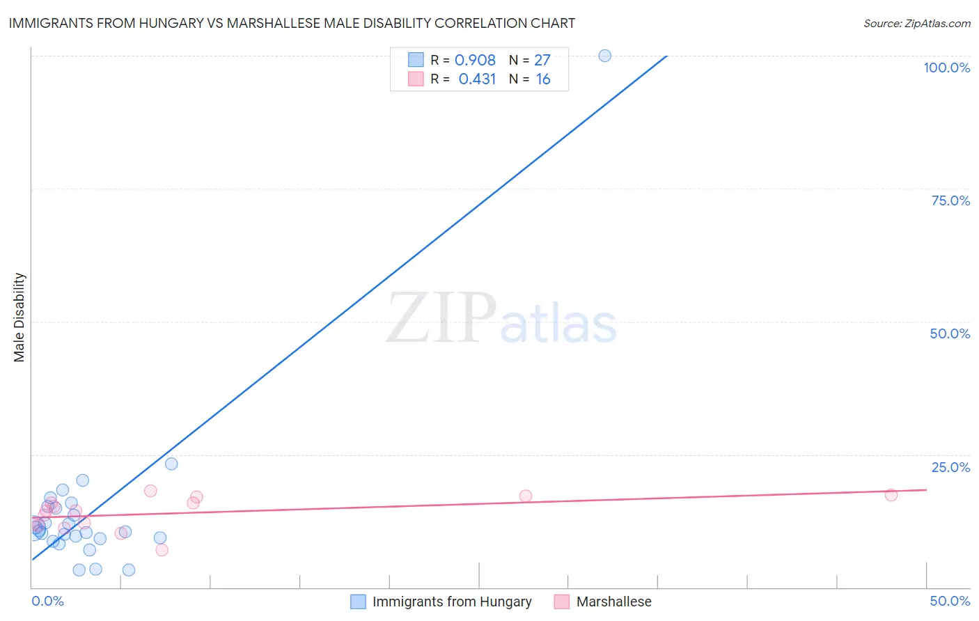 Immigrants from Hungary vs Marshallese Male Disability