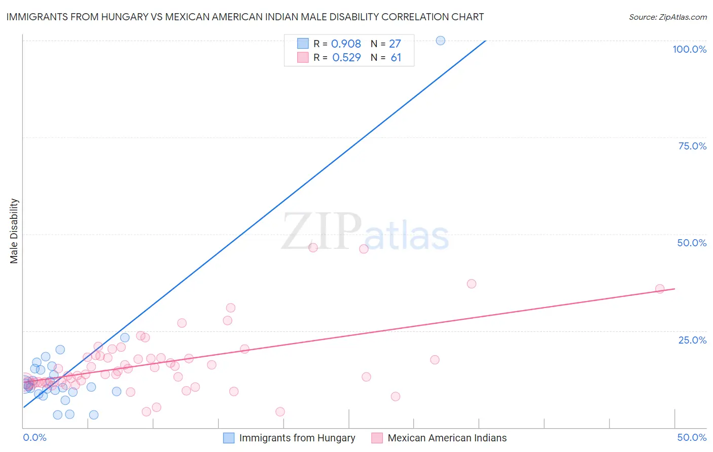 Immigrants from Hungary vs Mexican American Indian Male Disability