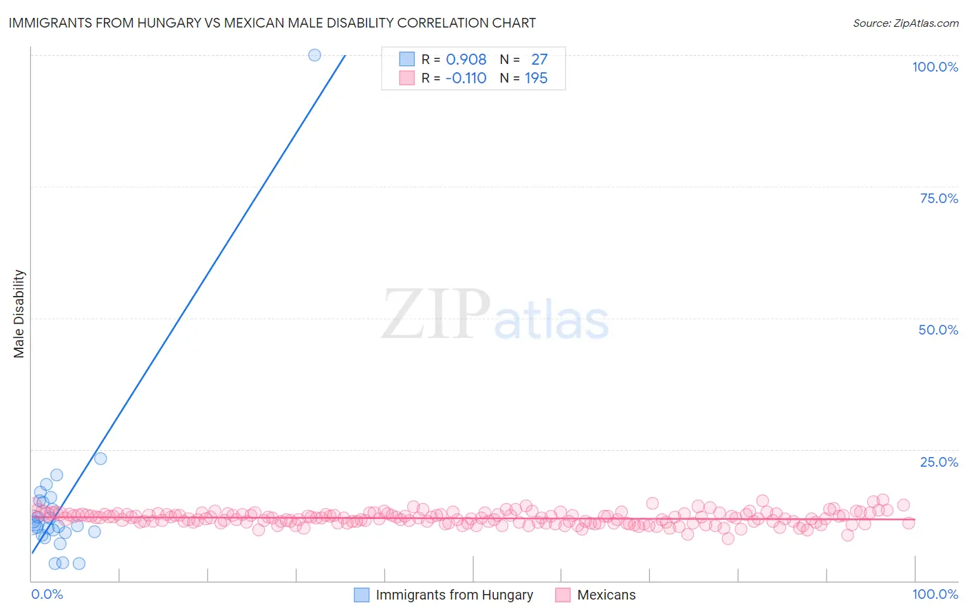 Immigrants from Hungary vs Mexican Male Disability