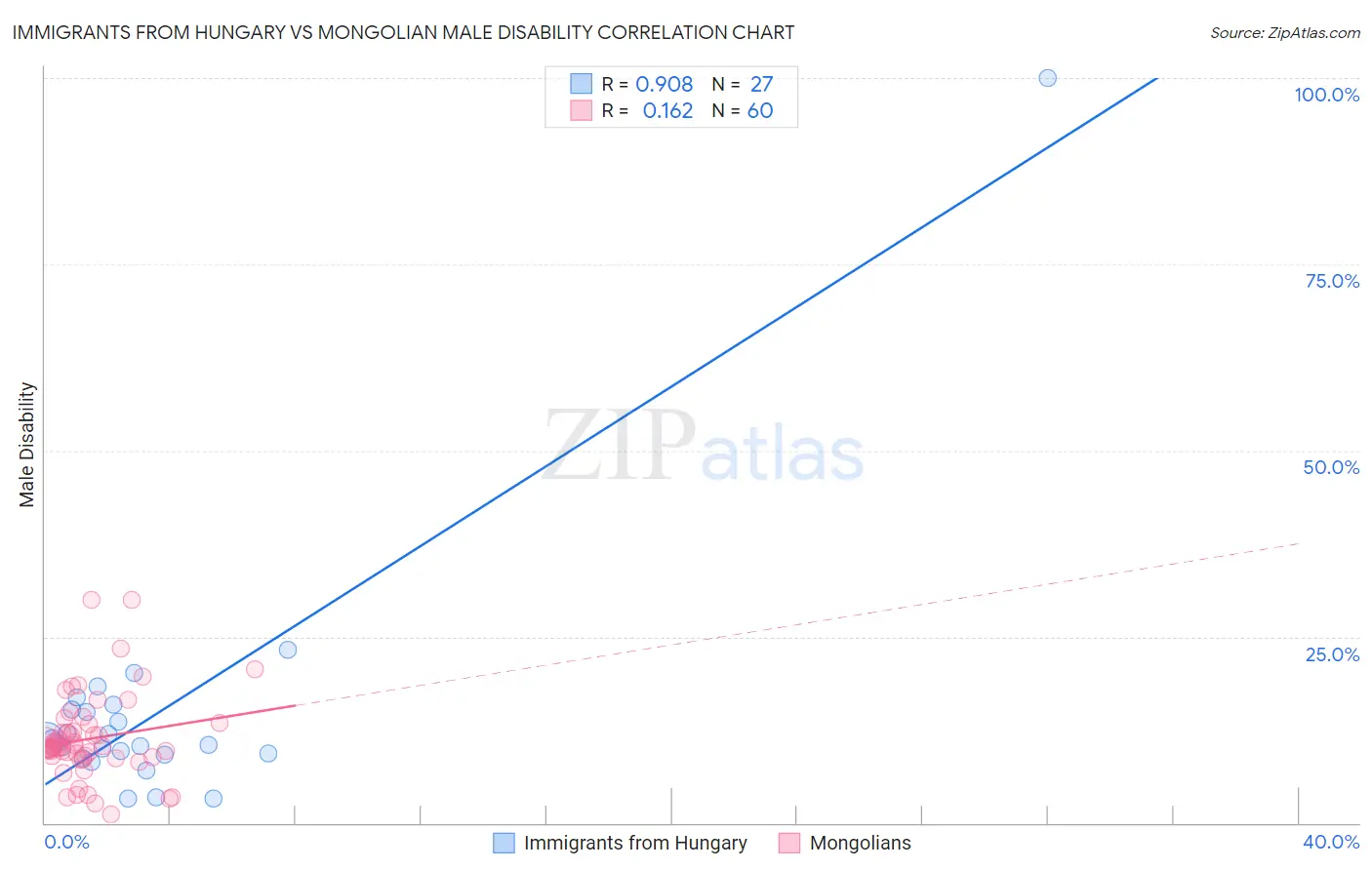 Immigrants from Hungary vs Mongolian Male Disability