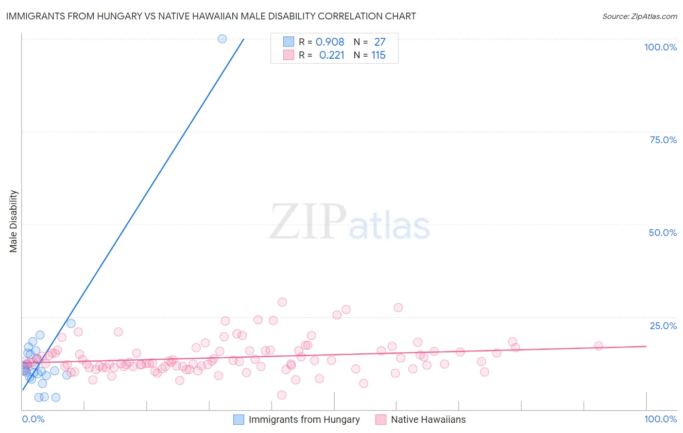 Immigrants from Hungary vs Native Hawaiian Male Disability