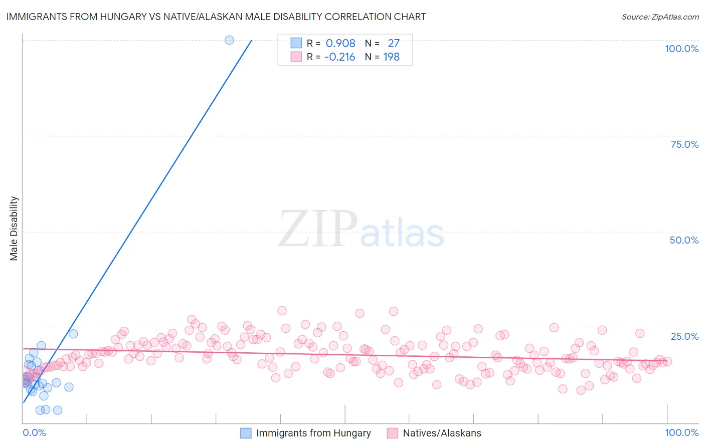 Immigrants from Hungary vs Native/Alaskan Male Disability