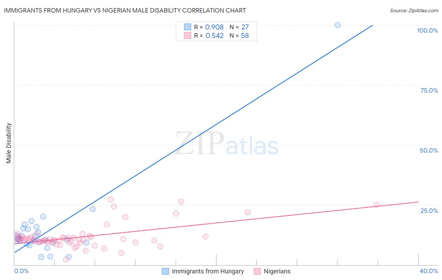 Immigrants from Hungary vs Nigerian Male Disability