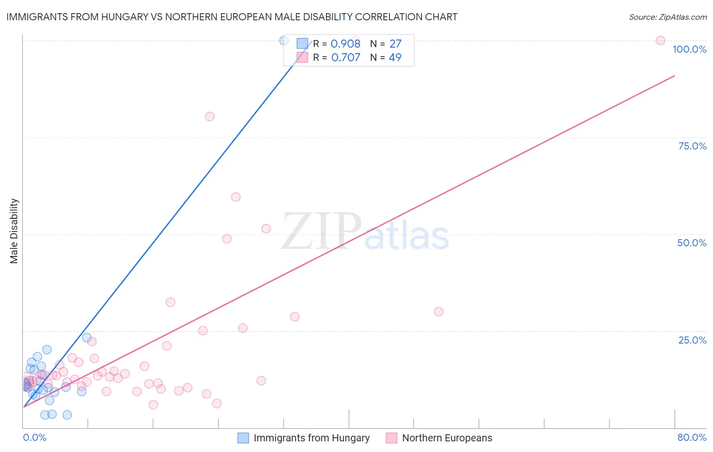 Immigrants from Hungary vs Northern European Male Disability