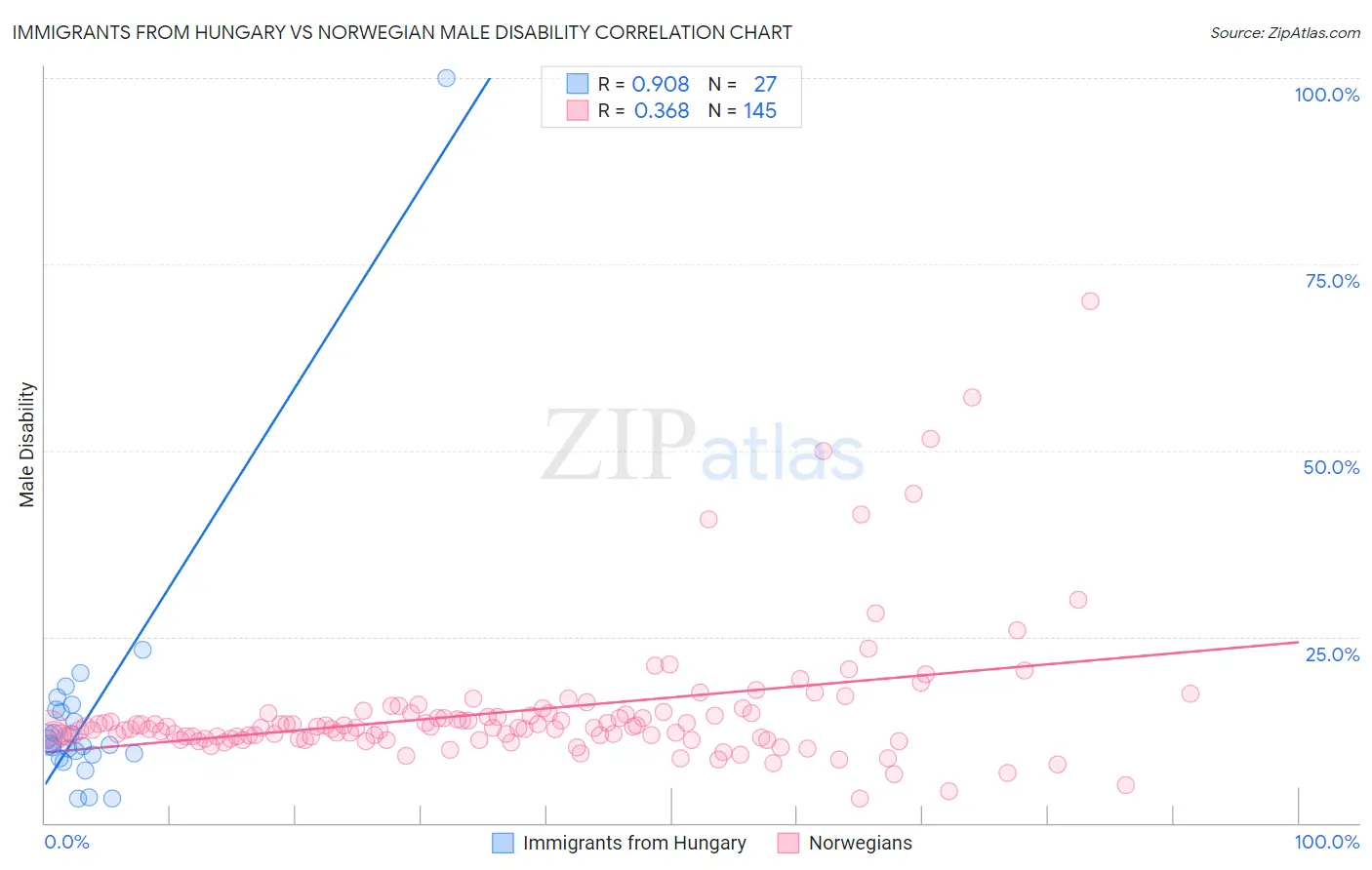 Immigrants from Hungary vs Norwegian Male Disability