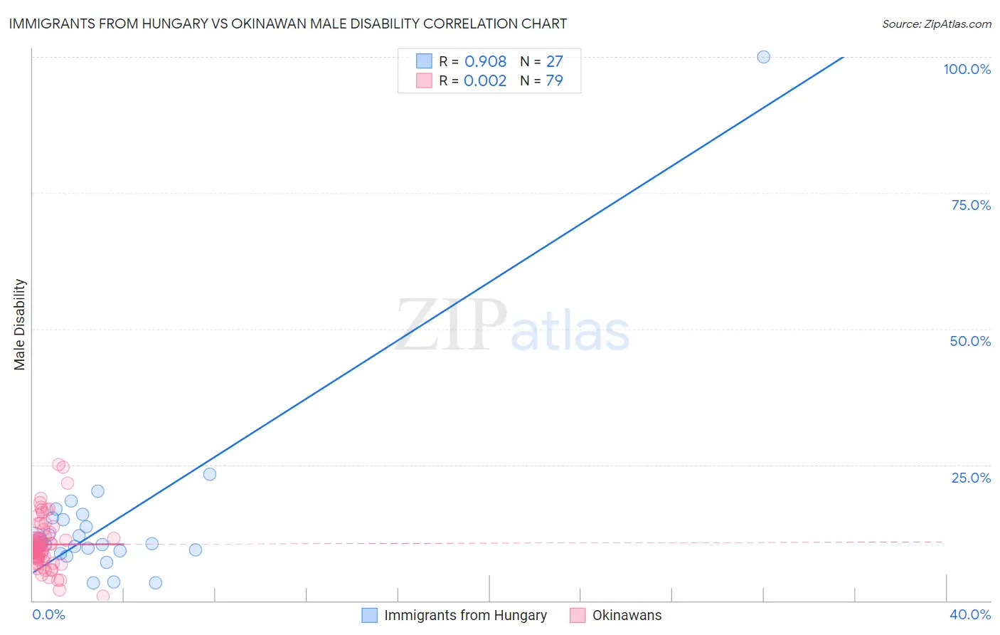 Immigrants from Hungary vs Okinawan Male Disability