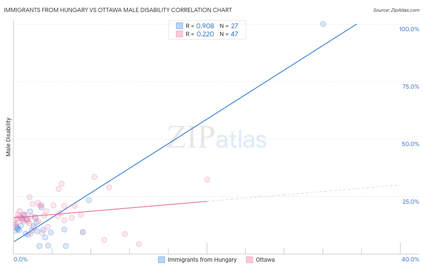 Immigrants from Hungary vs Ottawa Male Disability