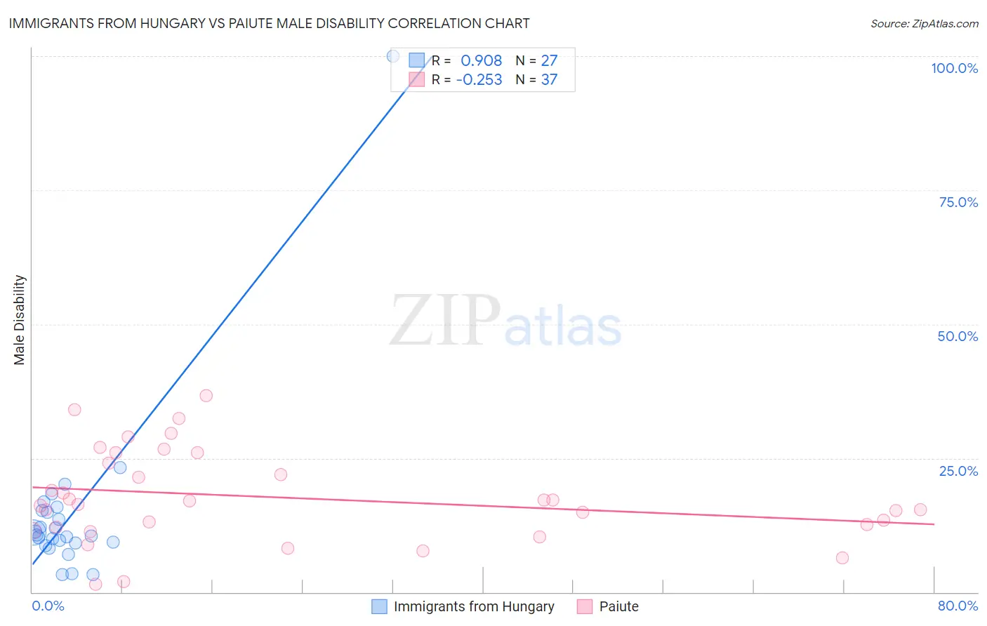 Immigrants from Hungary vs Paiute Male Disability