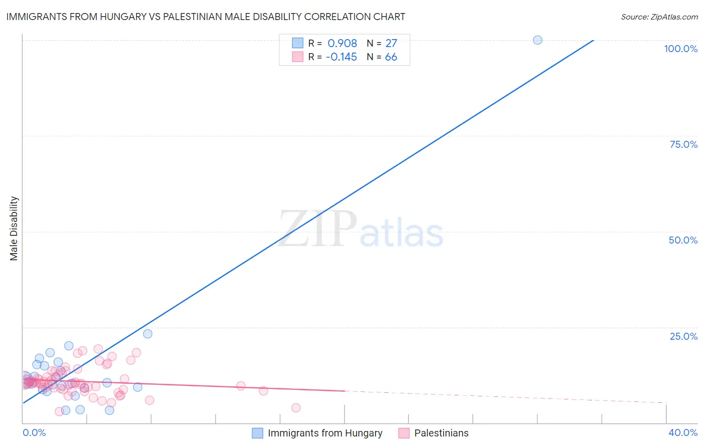 Immigrants from Hungary vs Palestinian Male Disability