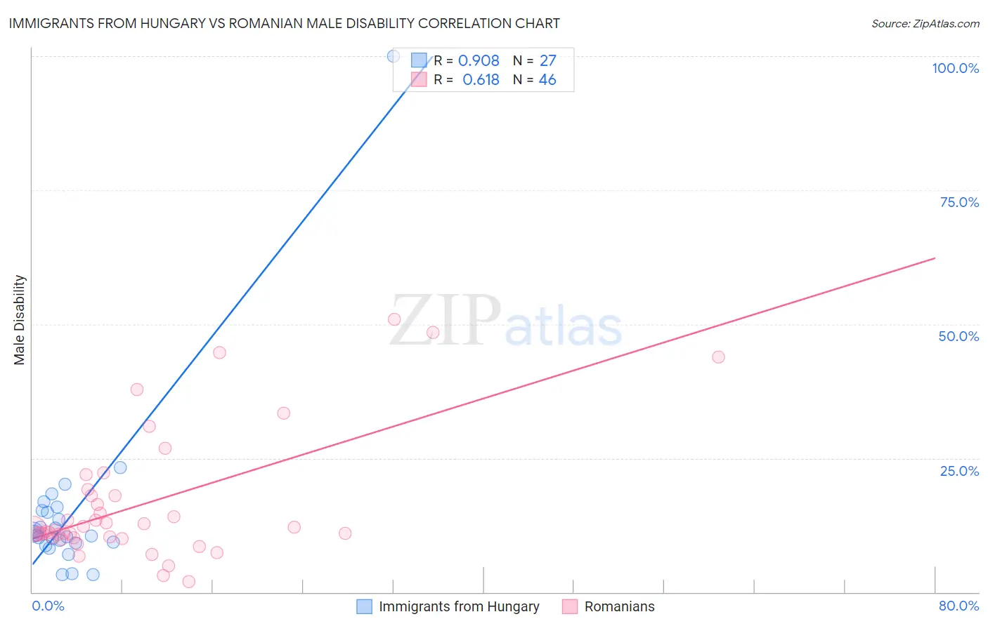 Immigrants from Hungary vs Romanian Male Disability