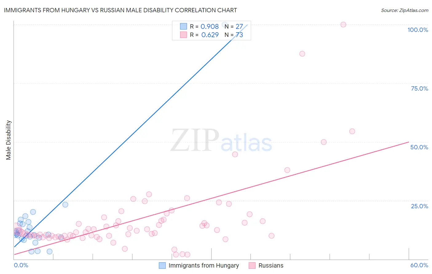 Immigrants from Hungary vs Russian Male Disability