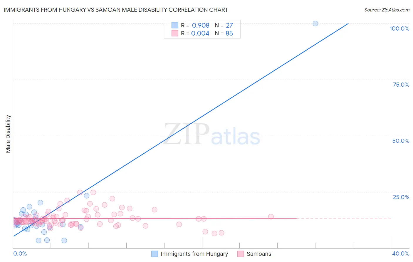 Immigrants from Hungary vs Samoan Male Disability