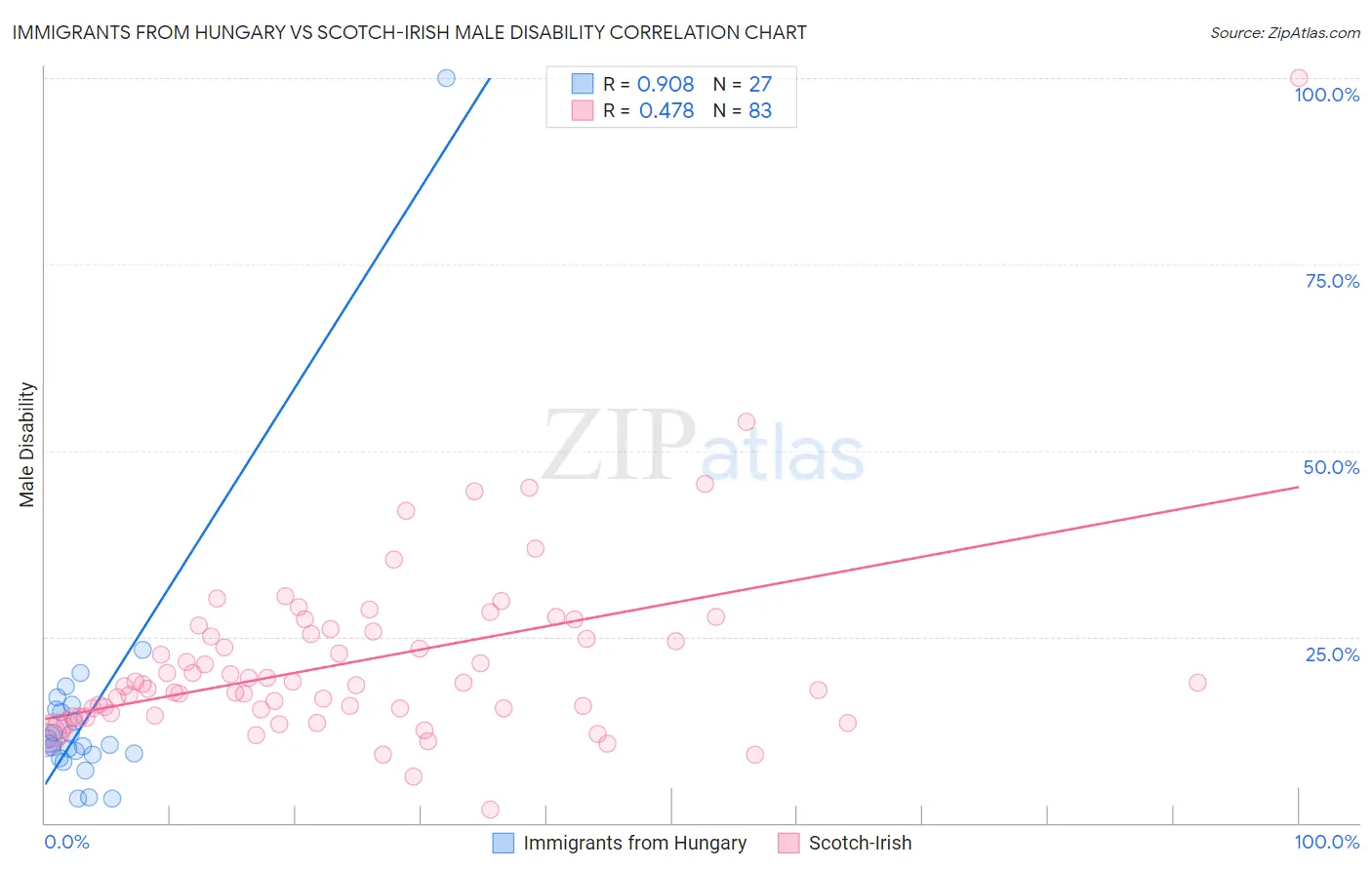 Immigrants from Hungary vs Scotch-Irish Male Disability