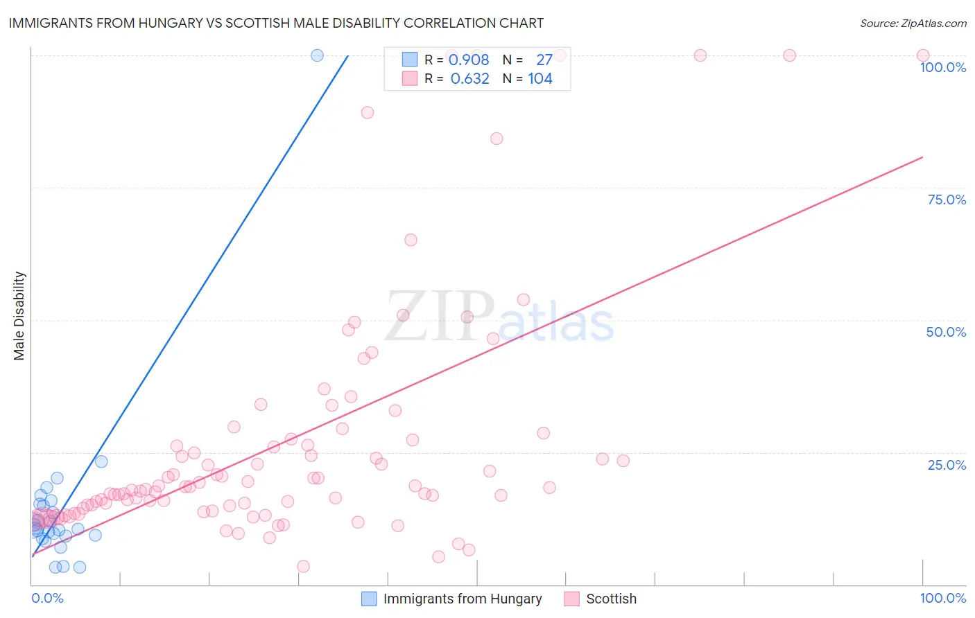 Immigrants from Hungary vs Scottish Male Disability