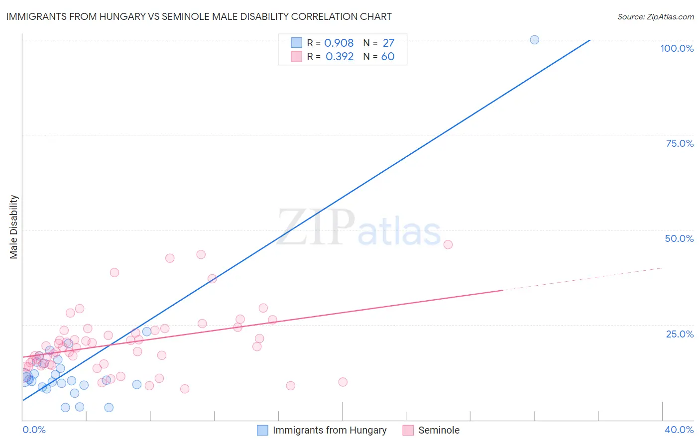 Immigrants from Hungary vs Seminole Male Disability