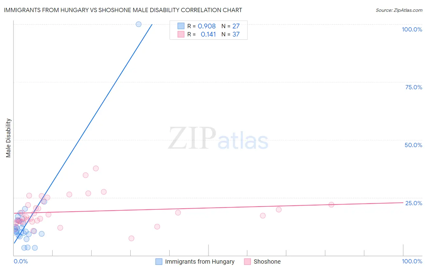 Immigrants from Hungary vs Shoshone Male Disability