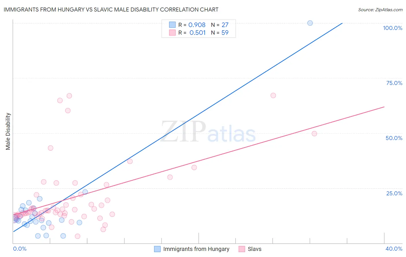 Immigrants from Hungary vs Slavic Male Disability