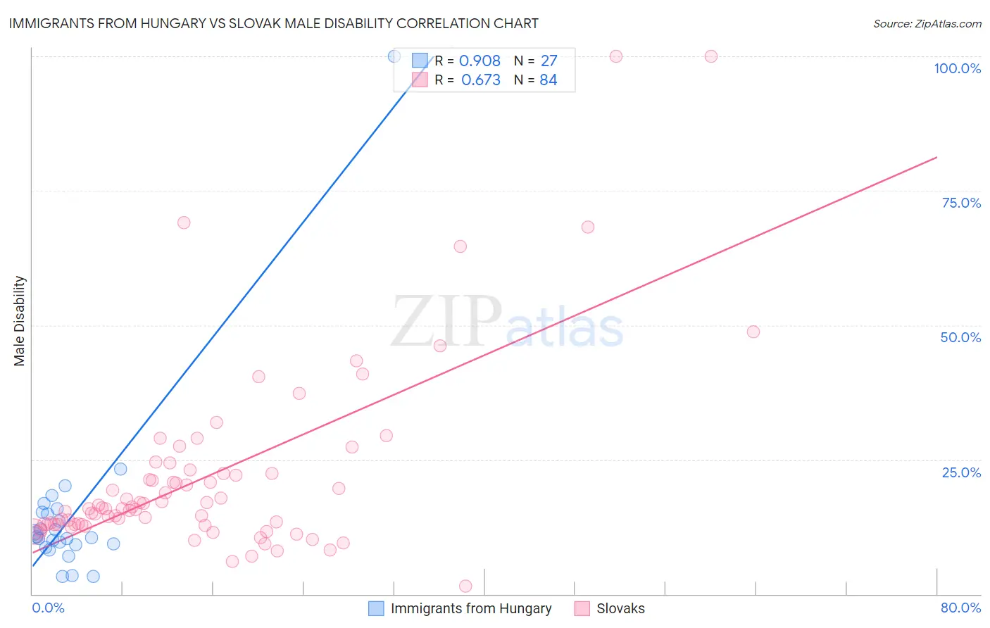 Immigrants from Hungary vs Slovak Male Disability