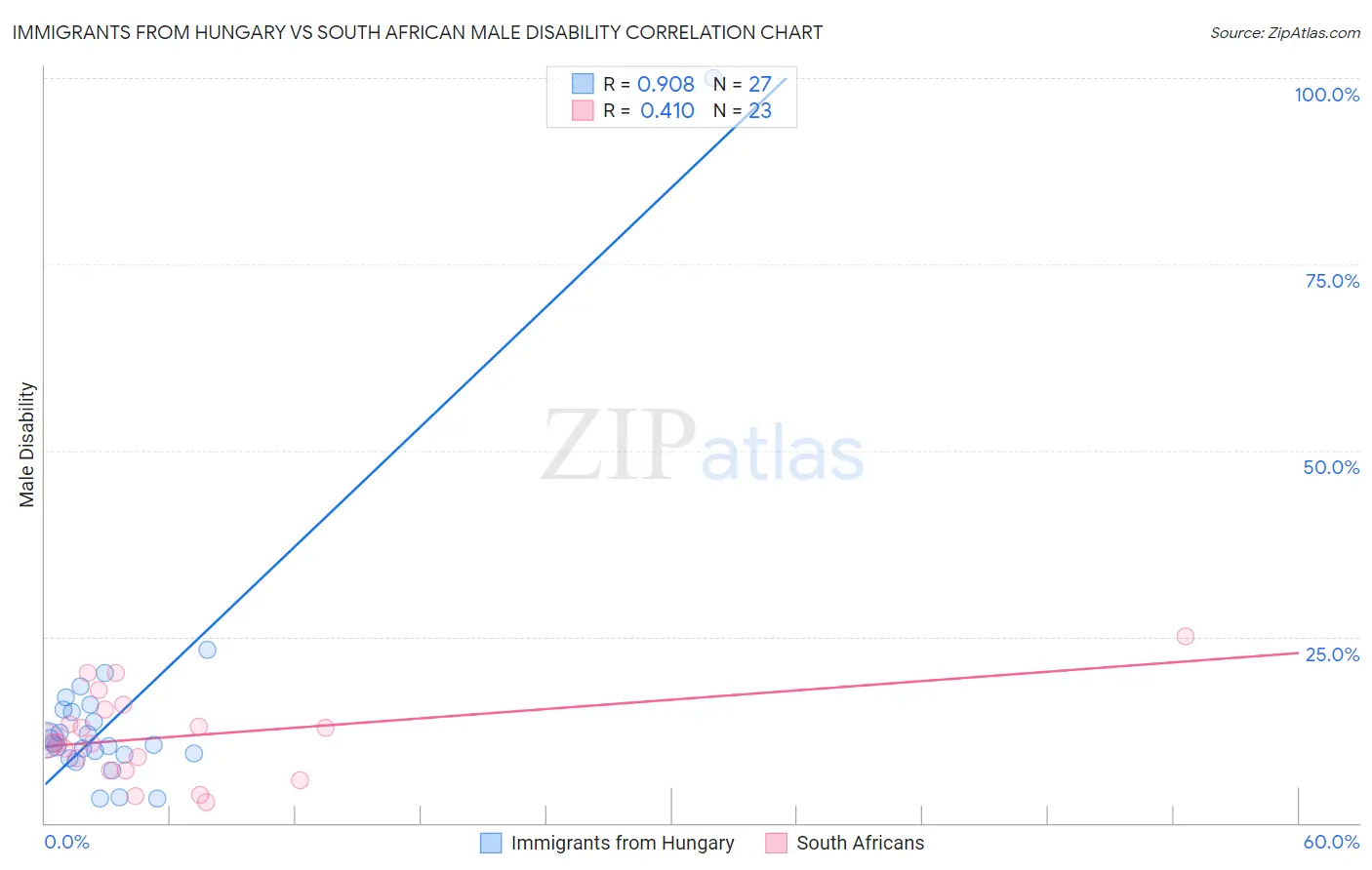 Immigrants from Hungary vs South African Male Disability