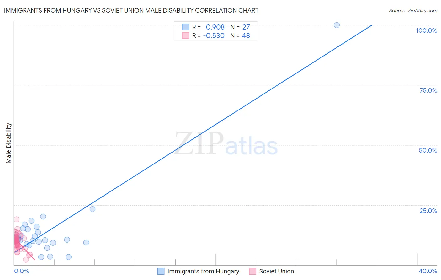 Immigrants from Hungary vs Soviet Union Male Disability