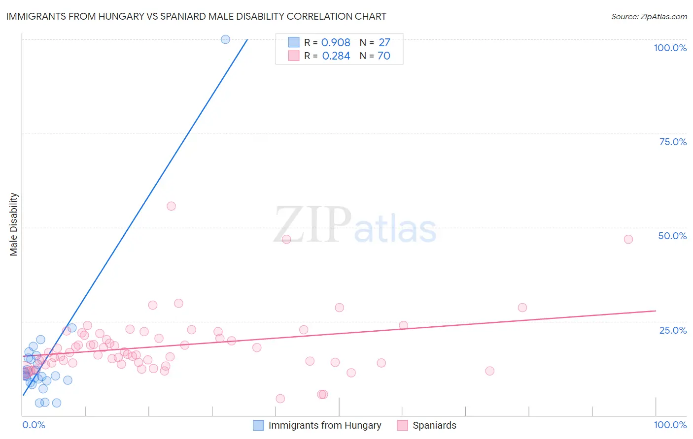 Immigrants from Hungary vs Spaniard Male Disability