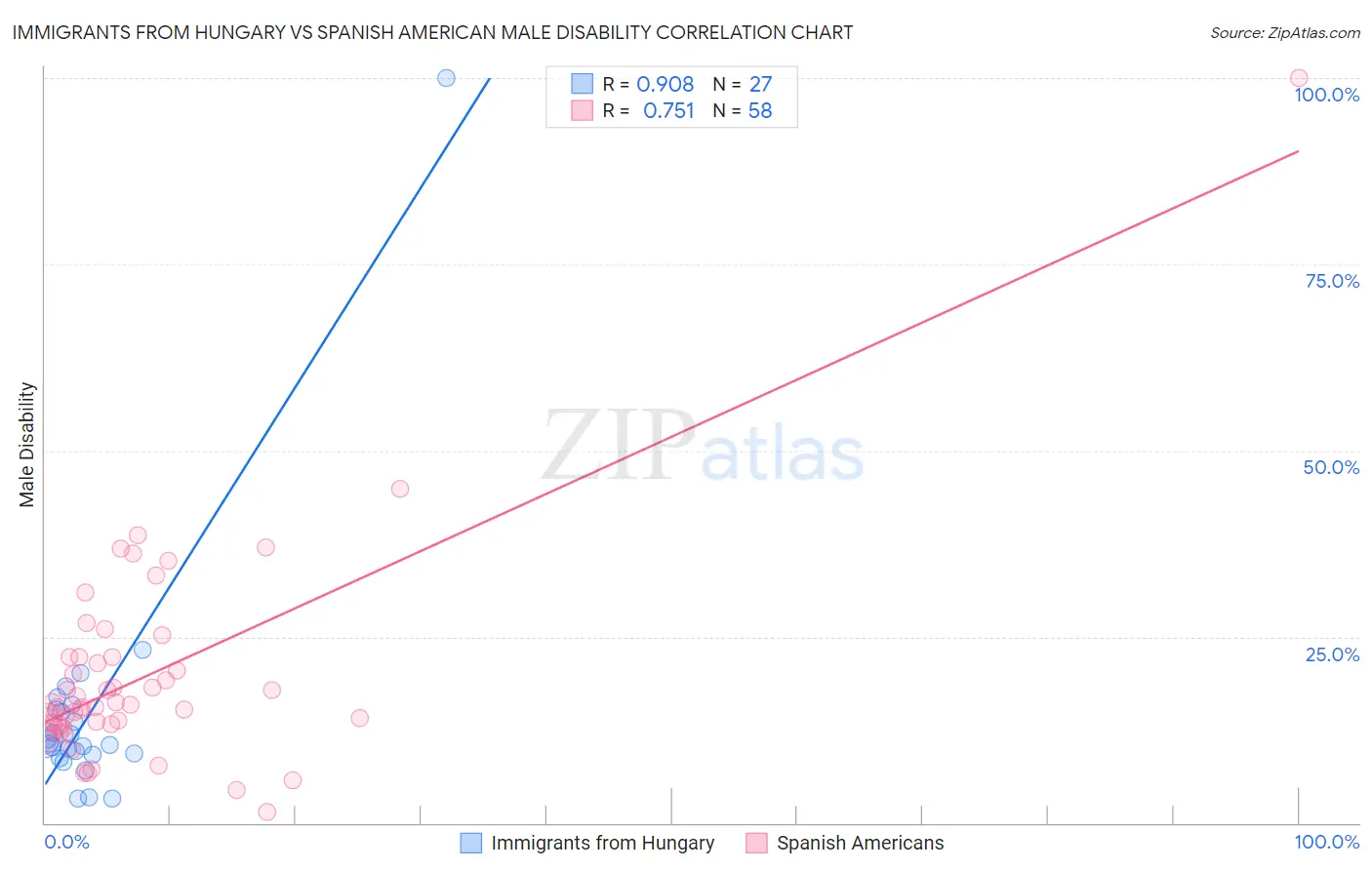 Immigrants from Hungary vs Spanish American Male Disability
