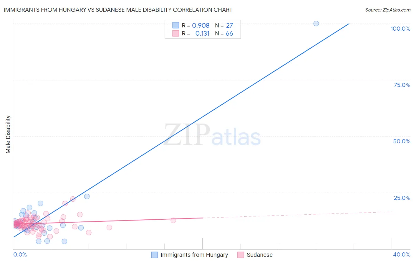 Immigrants from Hungary vs Sudanese Male Disability