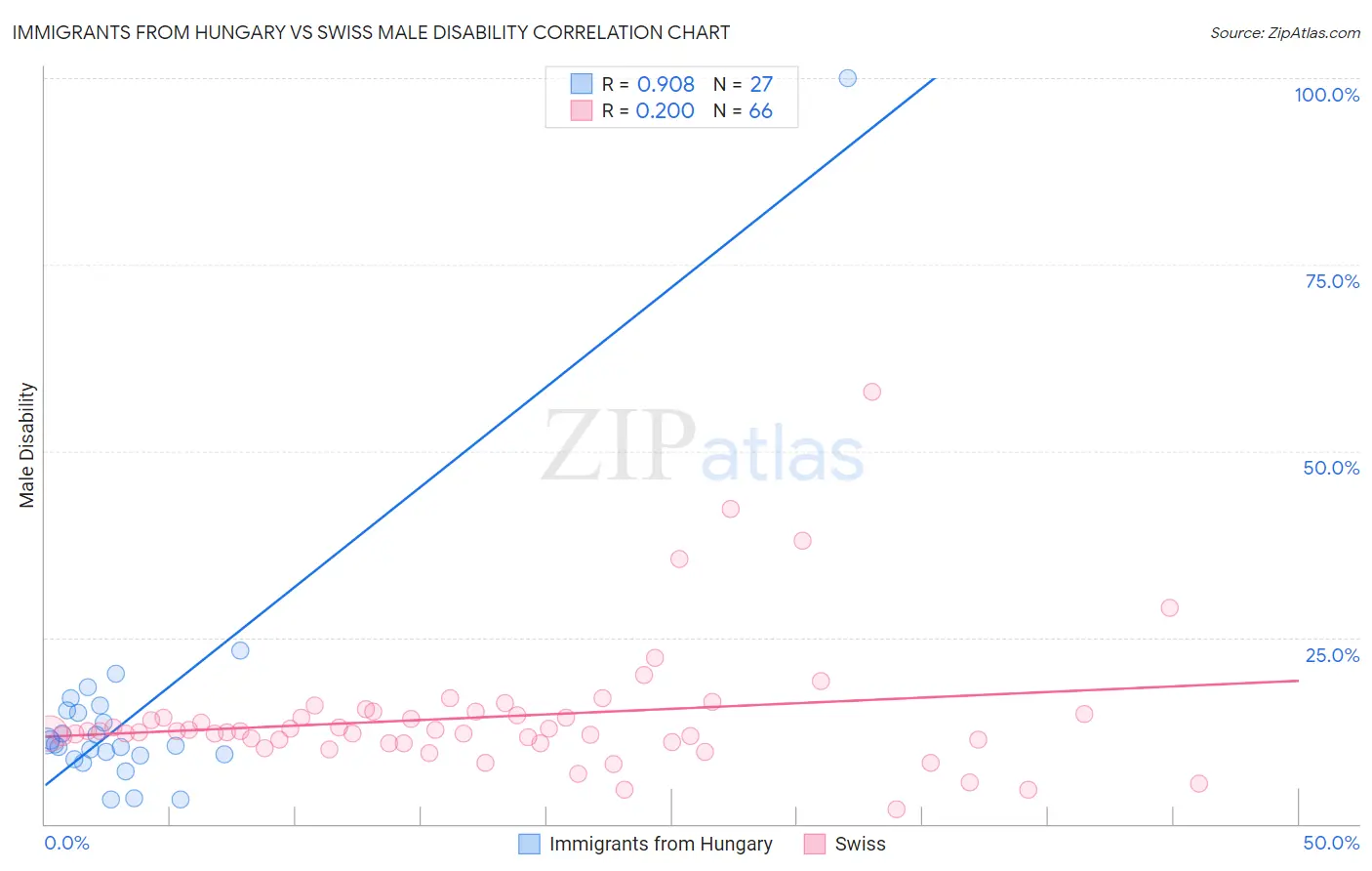 Immigrants from Hungary vs Swiss Male Disability