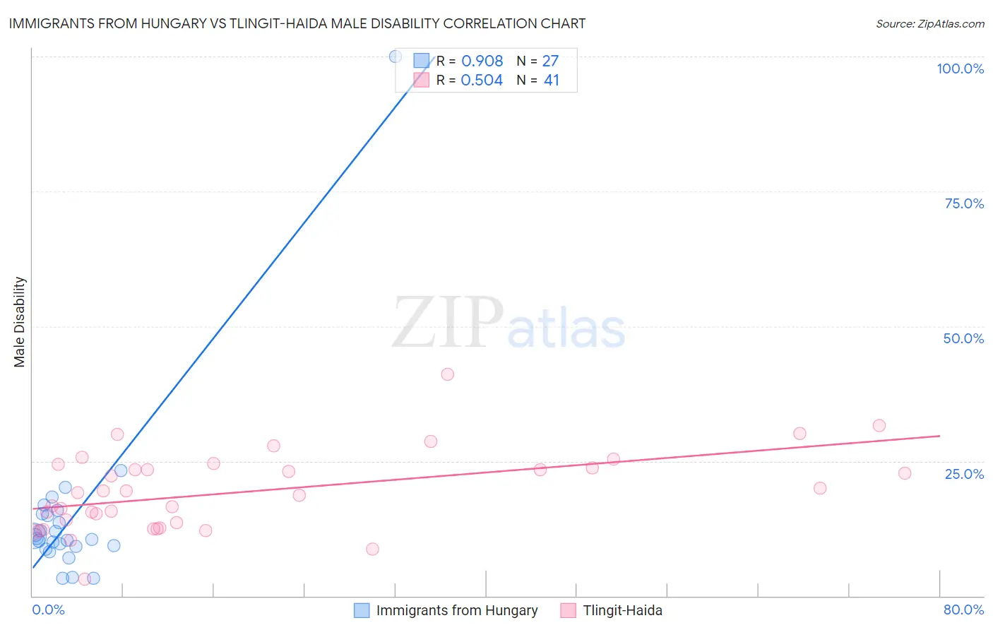 Immigrants from Hungary vs Tlingit-Haida Male Disability