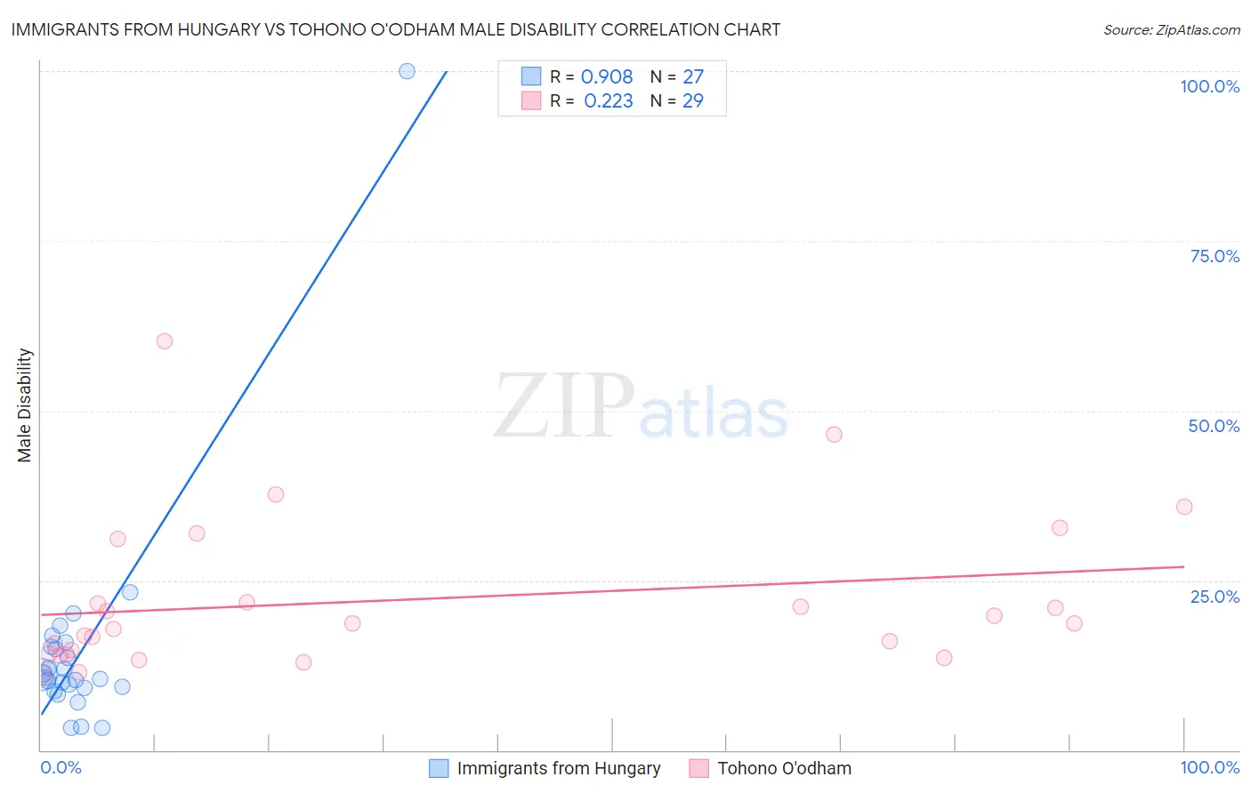 Immigrants from Hungary vs Tohono O'odham Male Disability