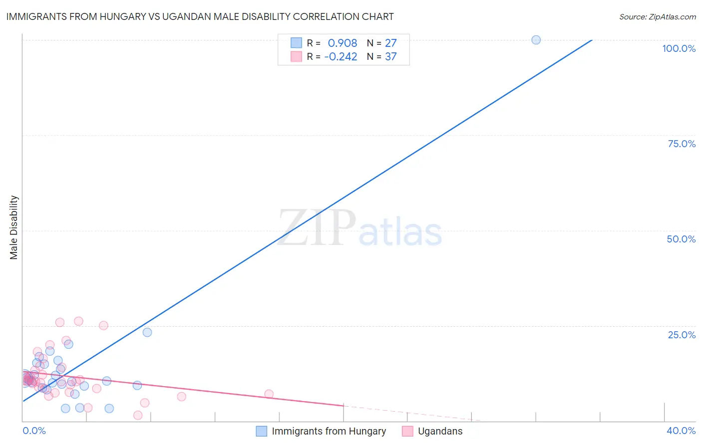 Immigrants from Hungary vs Ugandan Male Disability