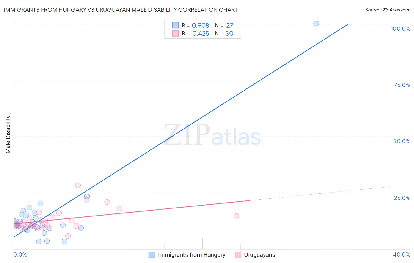 Immigrants from Hungary vs Uruguayan Male Disability