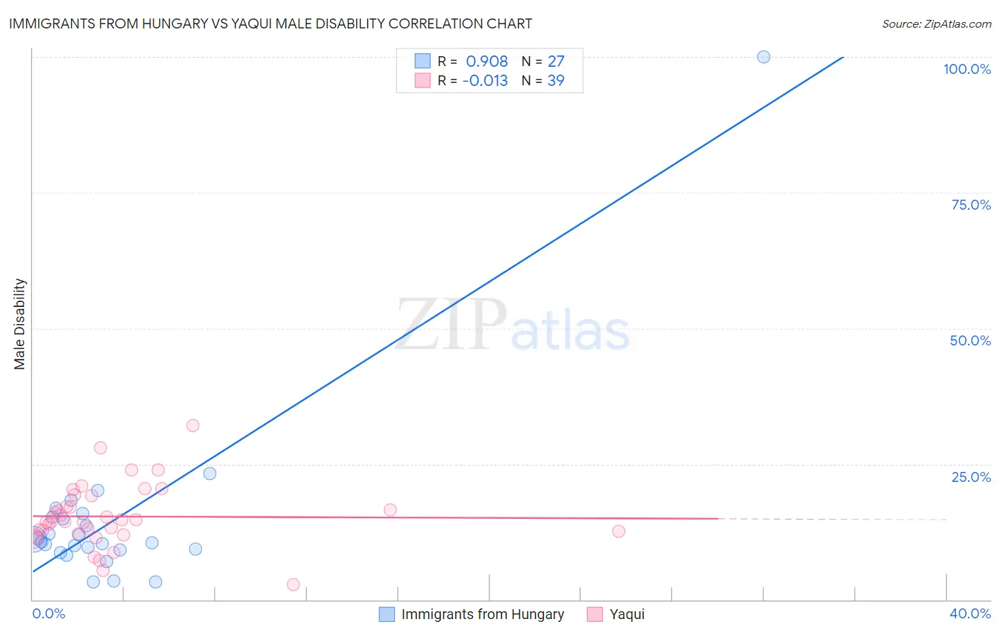 Immigrants from Hungary vs Yaqui Male Disability