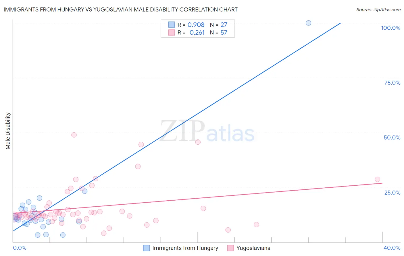 Immigrants from Hungary vs Yugoslavian Male Disability