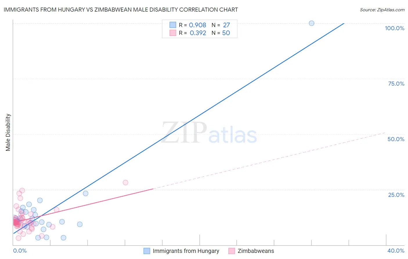 Immigrants from Hungary vs Zimbabwean Male Disability