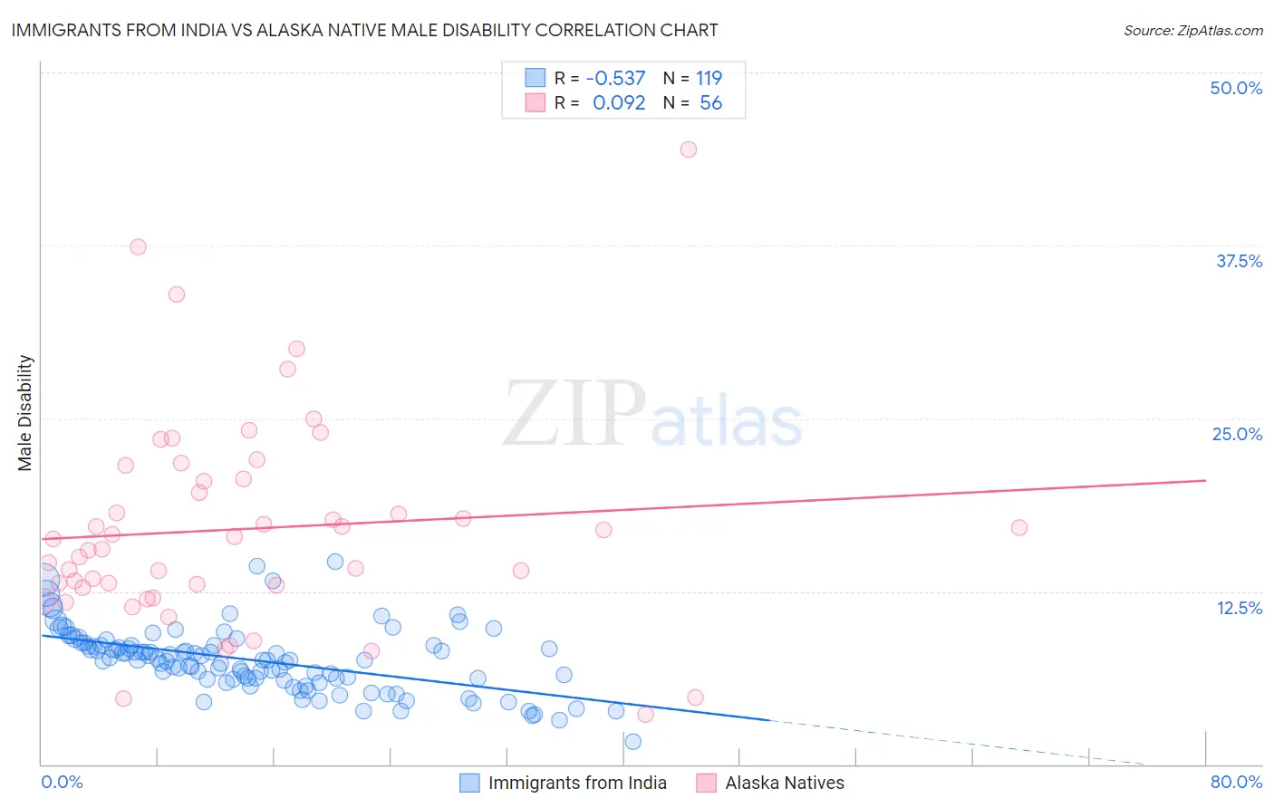 Immigrants from India vs Alaska Native Male Disability