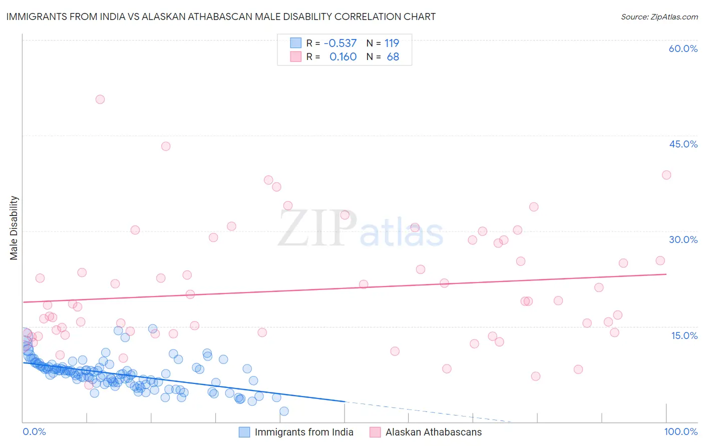 Immigrants from India vs Alaskan Athabascan Male Disability